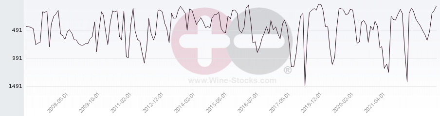 Vineyard World Ranking Chart