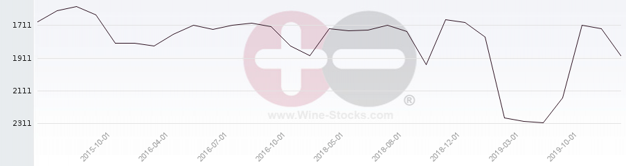 Vineyard World Ranking Chart