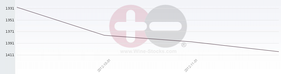 Vineyard World Ranking Chart