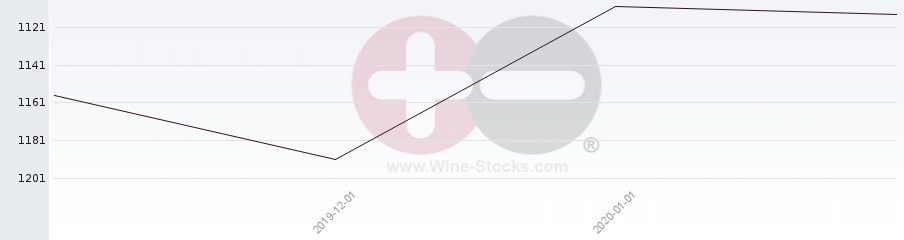 Vineyard World Ranking Chart