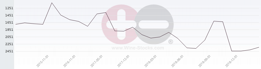 Vineyard World Ranking Chart