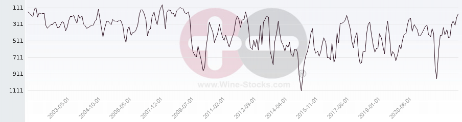 Vineyard World Ranking Chart