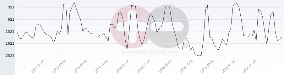Vineyard World Ranking Chart