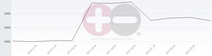 Vineyard World Ranking Chart