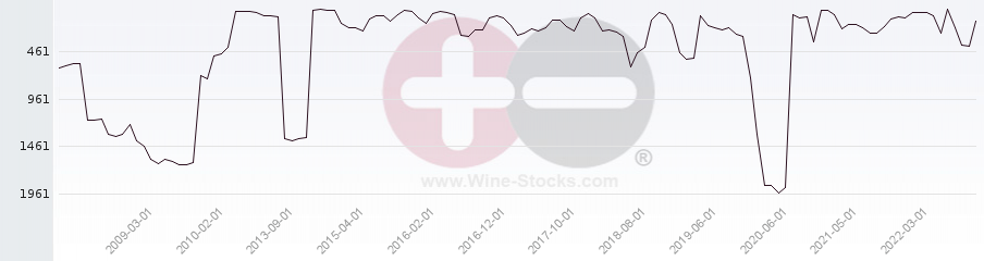 Vineyard World Ranking Chart