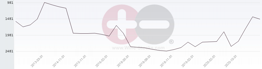 Vineyard World Ranking Chart