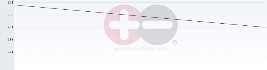 Vineyard World Ranking Chart