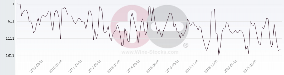 Vineyard World Ranking Chart