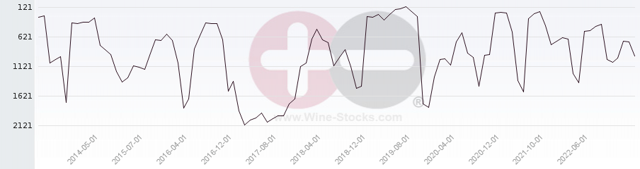 Vineyard World Ranking Chart