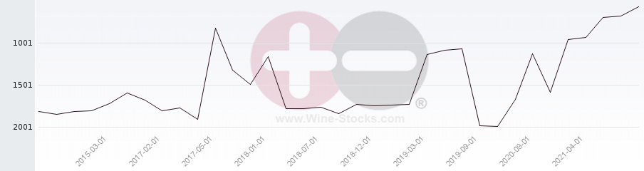 Vineyard World Ranking Chart
