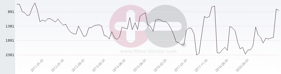 Vineyard World Ranking Chart