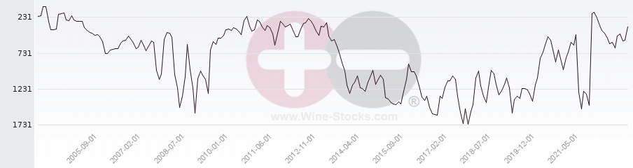 Vineyard World Ranking Chart