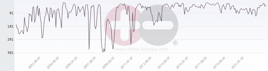 Vineyard World Ranking Chart
