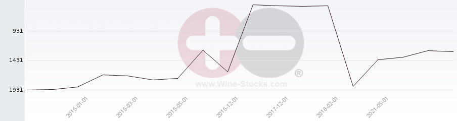 Vineyard World Ranking Chart