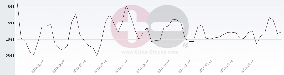 Vineyard World Ranking Chart