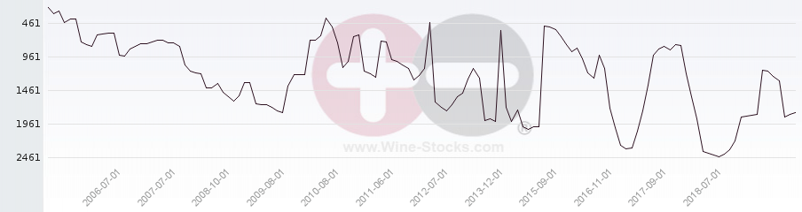 Vineyard World Ranking Chart