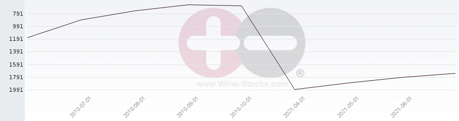 Vineyard World Ranking Chart