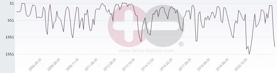 Vineyard World Ranking Chart