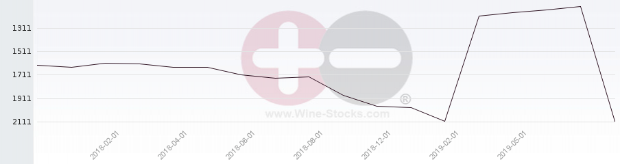 Vineyard World Ranking Chart