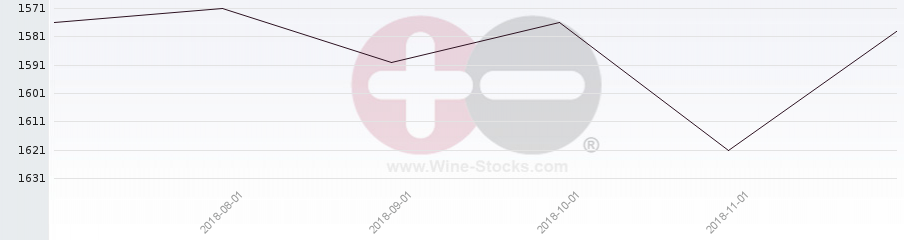 Vineyard World Ranking Chart