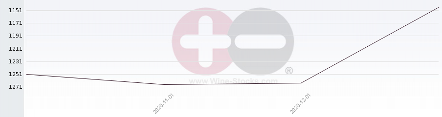 Vineyard World Ranking Chart