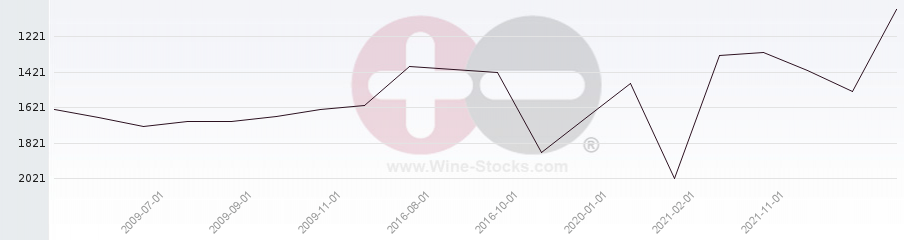 Vineyard World Ranking Chart