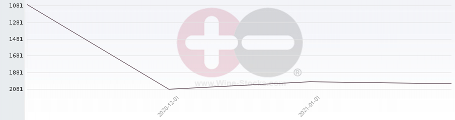 Vineyard World Ranking Chart