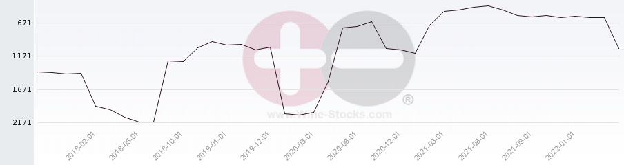 Vineyard World Ranking Chart