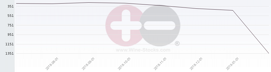 Vineyard World Ranking Chart