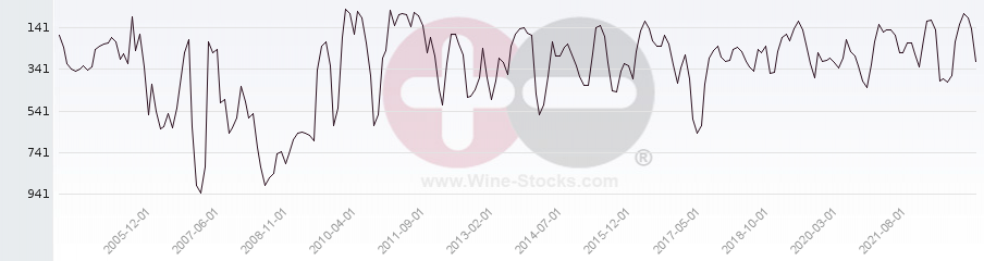Vineyard World Ranking Chart