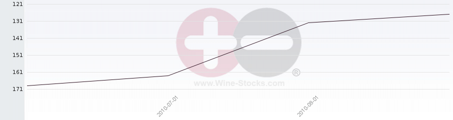 Vineyard World Ranking Chart