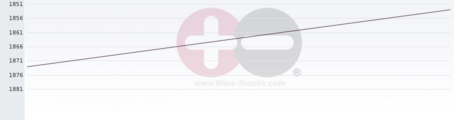 Vineyard World Ranking Chart