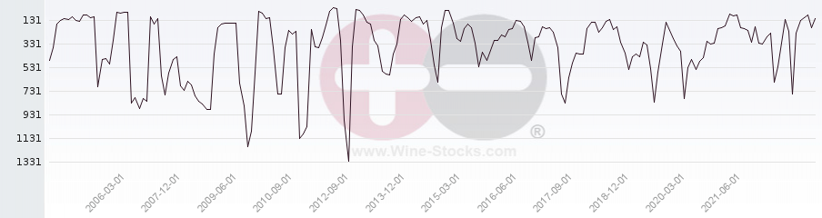 Vineyard World Ranking Chart