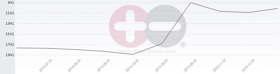 Vineyard World Ranking Chart