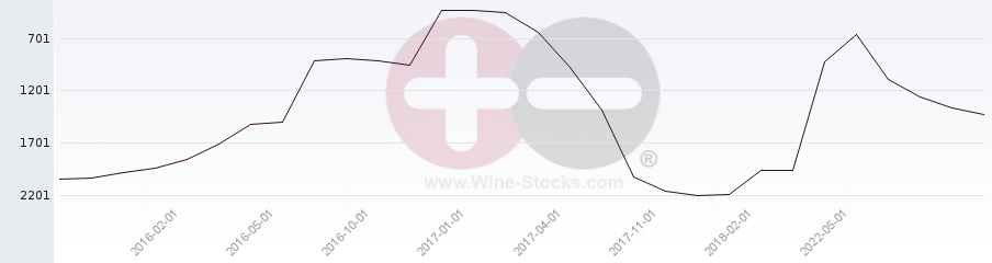 Vineyard World Ranking Chart