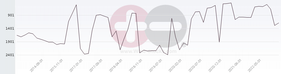 Vineyard World Ranking Chart