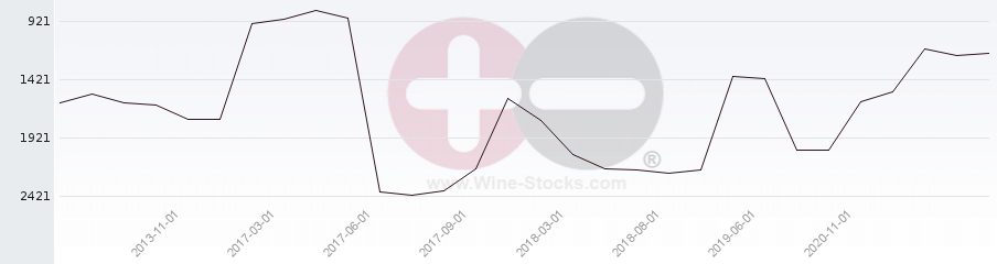 Vineyard World Ranking Chart