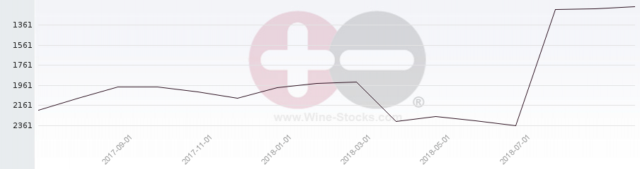 Vineyard World Ranking Chart