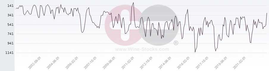 Vineyard World Ranking Chart