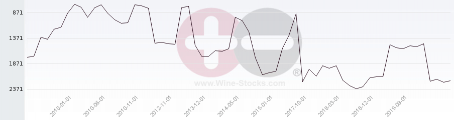 Vineyard World Ranking Chart