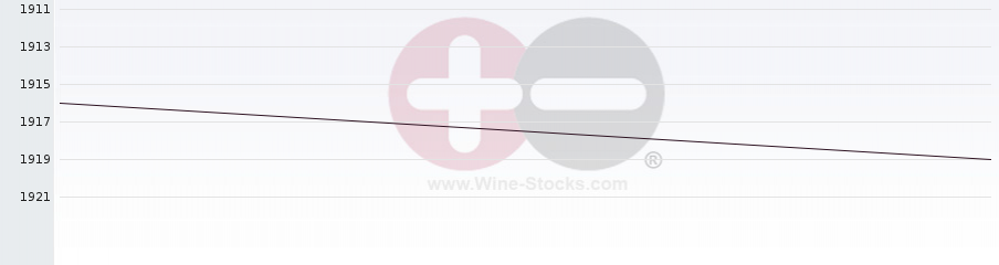 Vineyard World Ranking Chart