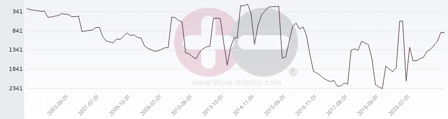 Vineyard World Ranking Chart