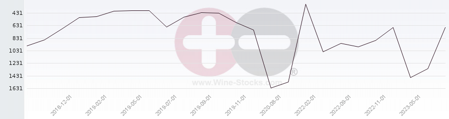 Vineyard World Ranking Chart
