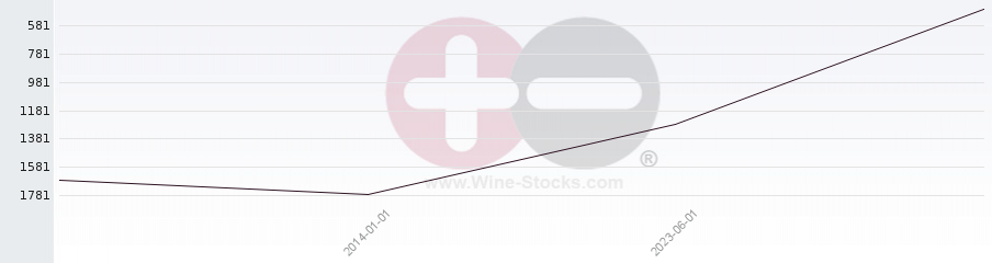 Vineyard World Ranking Chart