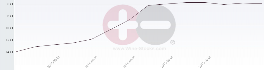 Vineyard World Ranking Chart
