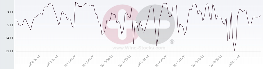 Vineyard World Ranking Chart