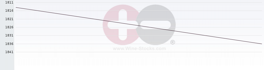 Vineyard World Ranking Chart
