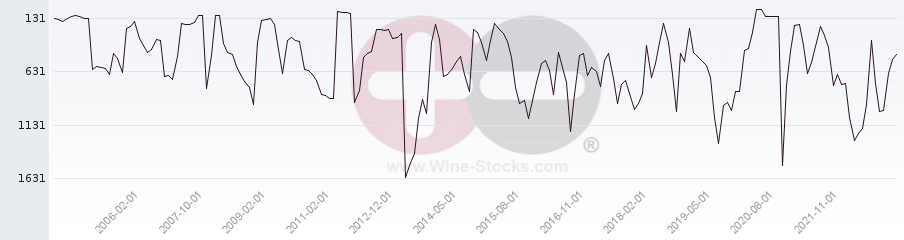 Vineyard World Ranking Chart