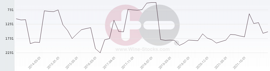 Vineyard World Ranking Chart
