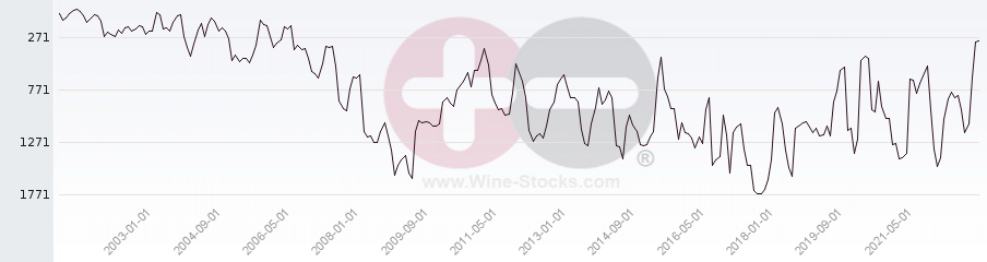 Vineyard World Ranking Chart